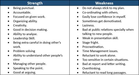 Professional Strengths & Weaknesses - Examples and Answers - Career Cliff