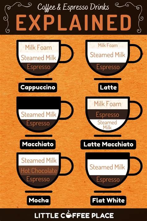 Cappuccino vs latte vs macchiato – Artofit