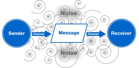 Linear Model Of Communication / The Intricacies of Communication ...