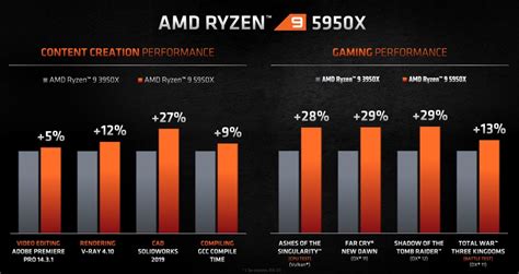 AMD shows some Ryzen 5000 series benchmark results