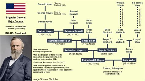 rutherford b hayes family tree - cantaramallegni