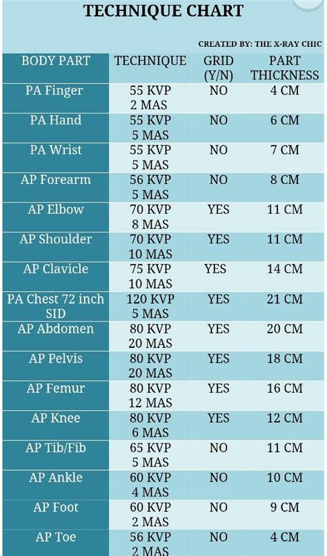 Radiology Schools and Techniques Chart