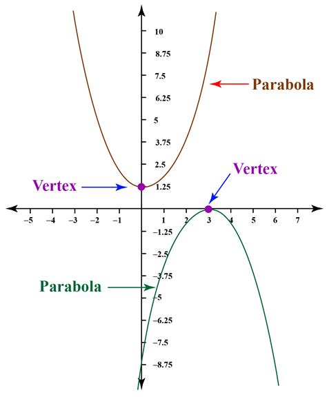 Graph of Quadratic Equation Axis of Symmetry