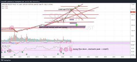 SPY Chart update : StocksandShit