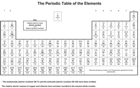 Understanding the Periodic Table: Mass and Atomic Numbers