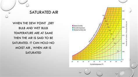 Everything To Know About Psychrometric Properties Of Air