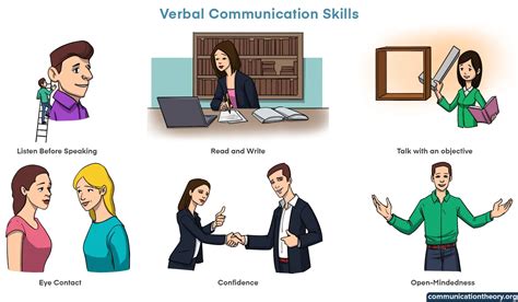 Types of Verbal Communication