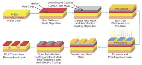 Photolithography Overview