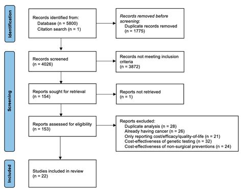 Cancers | Free Full-Text | Cost-Effectiveness of Risk-Reducing Surgery ...