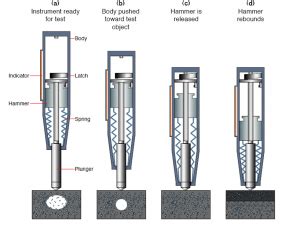 Rebound Hammer Test - Civil Engineers PK