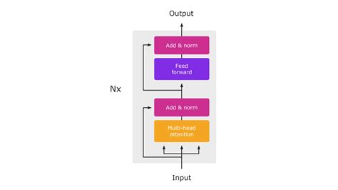 A BetterTransformer for Fast Transformer Inference | PyTorch