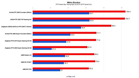 Slideshow: ASUS RTX 3080 TUF Gaming OC Gaming Benchmarks