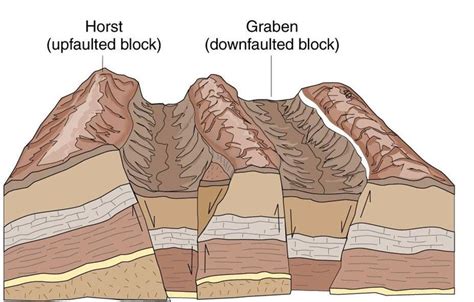 horst and graben formation--> tectonic lake formations | Geology ...