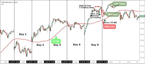 ETF Trading Strategies – How To Day Trade ETFs