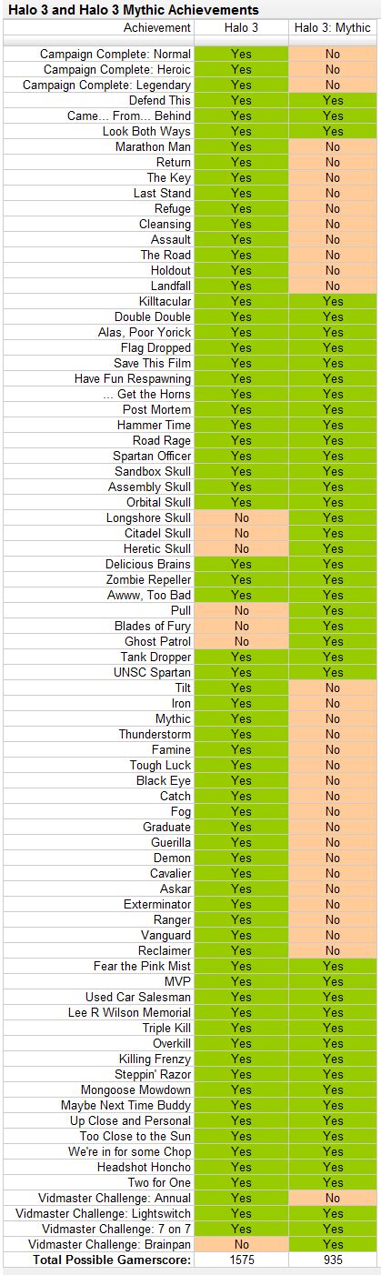 Halo 3 and H3: Mythic Chart