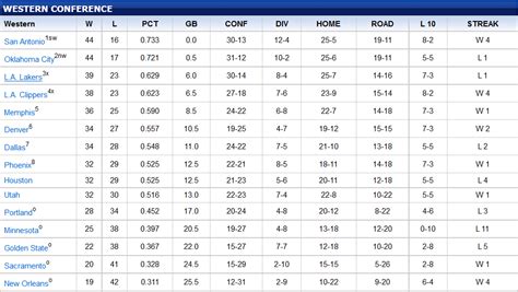 NBA Western Conference Playoff Standings Update: Suns Still In Eighth ...