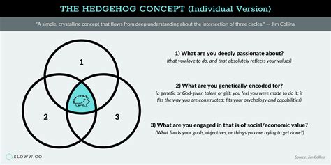 Hedgehog Concept by Jim Collins vs Ikigai (+ Infographics) | Sloww