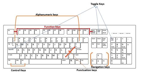 Types Of Keys On A Keyboard