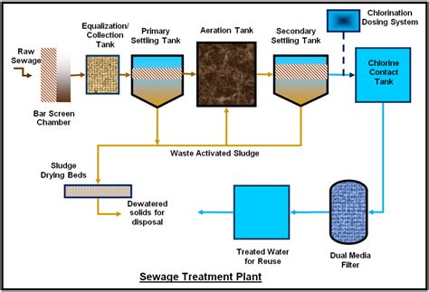 How AI is being used in wastewater treatment plants?