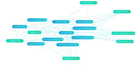 Botnet Detection | Botnet Scanning | Deep Learning | Sangfor