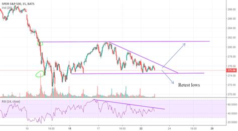 $SPY Chart analysis 15 minute chart for AMEX:SPY by RyanONeill41 ...