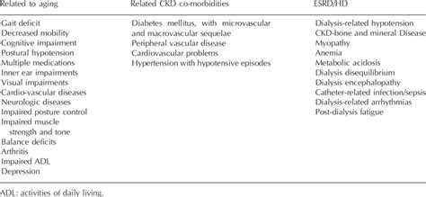 Common risk factors for falls in elderly HD patients | Download Table