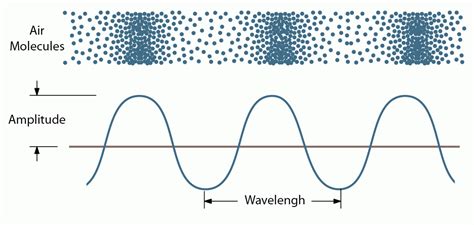 What is Sound? Understanding the Nature of Sound and Soundwaves.