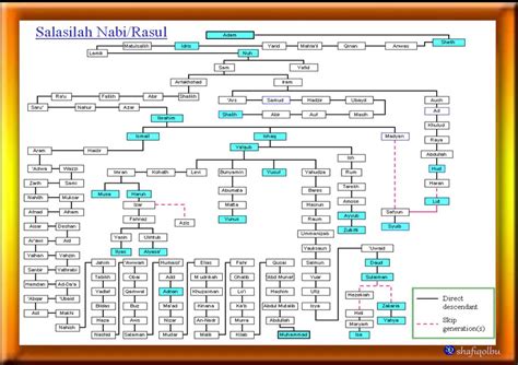 Sirah Anbiya': Salasilah keturunan Nabi Muhammad SAW