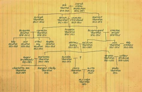 Isaac Newton Family Tree