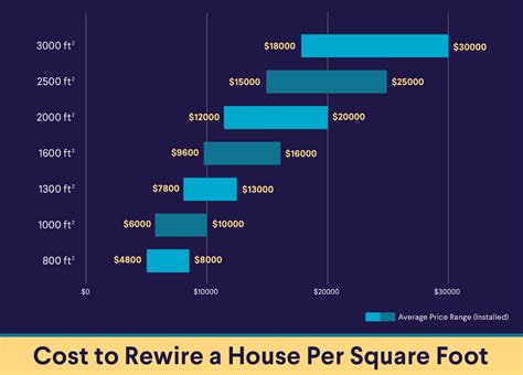 How Much Does It Cost To Rewire A 2 Bedroom House | Psoriasisguru.com