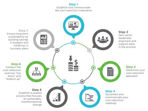 Seven Steps for Achieving Sustainable Cost Reductions - ScottMadden