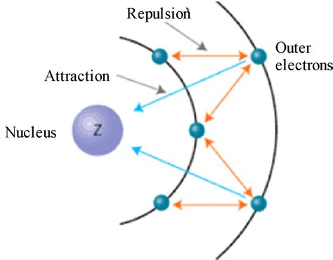 Shielding Effect, Screening Effect, Slater's Rule And Effective Nuclear ...