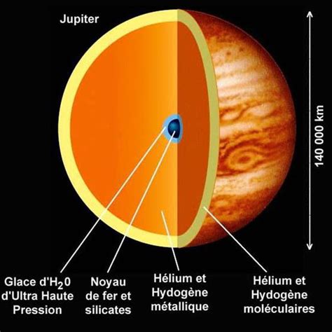 Planète Jupiter — Astronoo