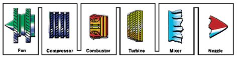 Engine Parts: Fan, Compressor, Combustor, Turbine, Mixer, Nozzle