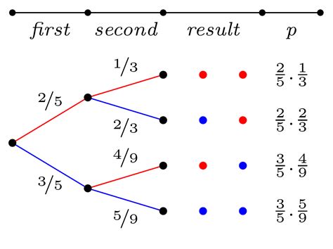 Tree Diagrams In Probability