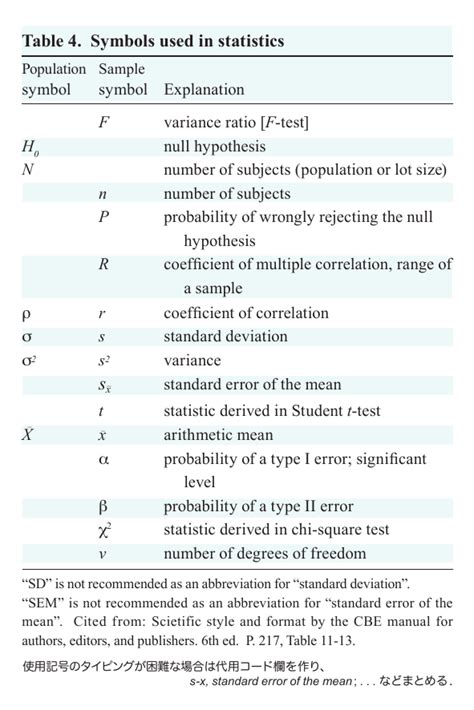 Statistical Symbols And Meanings