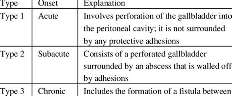 Niemeier's classification of gallbladder perforation [4]. | Download ...