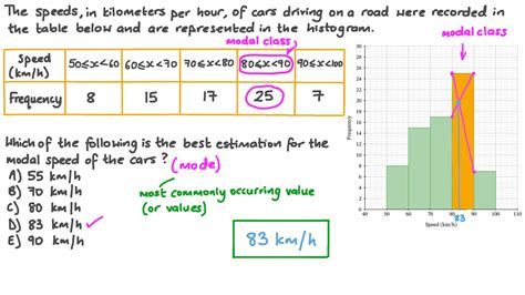 Question Video: Estimating the Mode from a Histogram | Nagwa