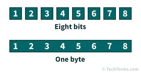 Unit 2 Binary/Data Terms | Yuri’s Blog APCSP 2022-2023