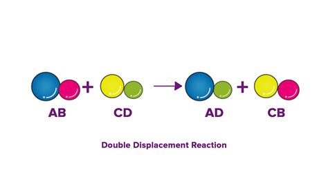 What is a double displacement reaction?