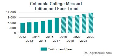 Columbia College Missouri Tuition and Fees