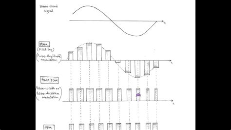 Pulse Amplitude Modulation And Demodulation