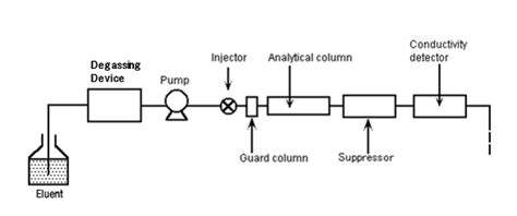 Non-suppressed Ion Chromatography - ShodexHPLC.com