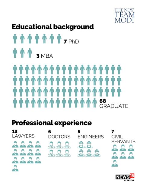 PM Modi's New Team: Younger and Inclusive Cabinet Explained in GFX - News18