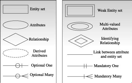 E-R Diagram Symbols - Database Systems: Concepts, Design and ...