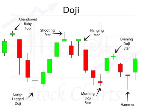 Candle Pattern, Candlestick Patterns, Candlestick Chart, Stock Chart ...