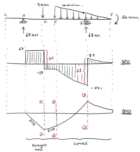 How To Draw Shear Diagrams - Approvaldeath13