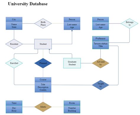 Entity Relationship Diagram Template