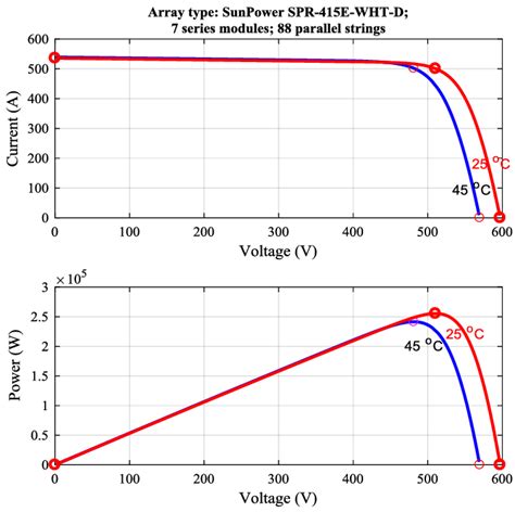 Volt-ampere curve and characteristic PV array power curve | Download ...