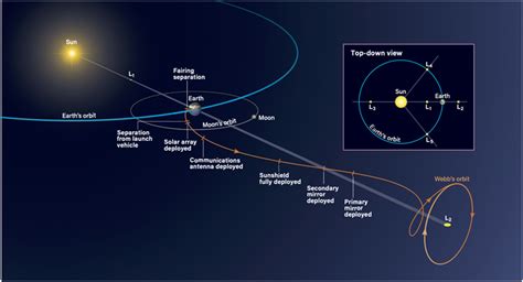 james webb telescope - Is JWST Halo orbit prograde or retrograde and ...